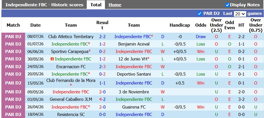 Nhận định, soi kèo Independiente vs Tacuary, 3h00 ngày 14/7: 'Dớp' với chủ nhà - Ảnh 1