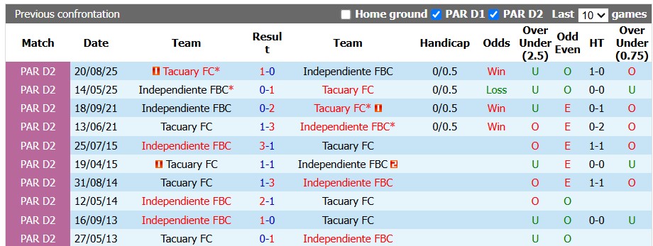 Nhận định, soi kèo Independiente vs Tacuary, 3h00 ngày 14/7: 'Dớp' với chủ nhà - Ảnh 3