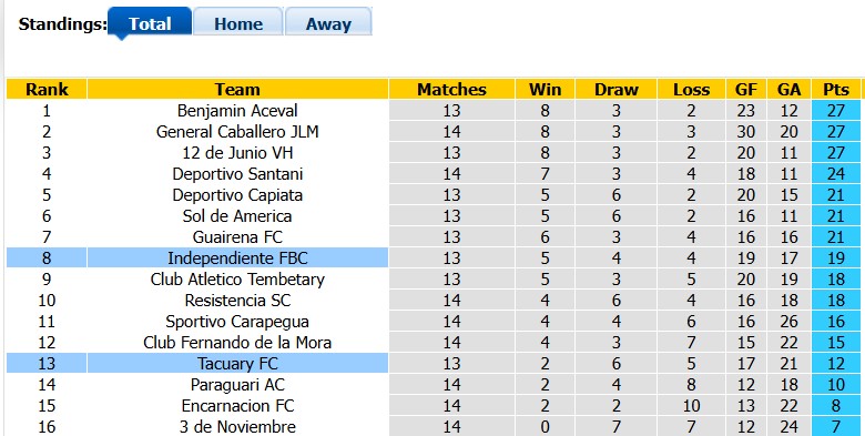 Nhận định, soi kèo Independiente vs Tacuary, 3h00 ngày 14/7: 'Dớp' với chủ nhà - Ảnh 4