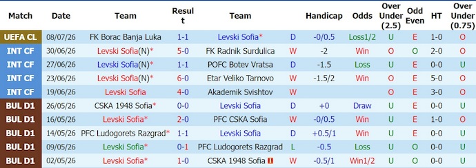 Nhận định, soi kèo Levski Sofia vs Borac Banja Luka, 0h30 ngày 15/7: Chủ nhà tự tin - Ảnh 1