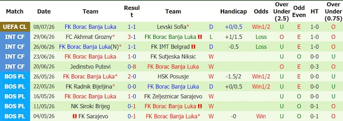 Nhận định, soi kèo Levski Sofia vs Borac Banja Luka, 0h30 ngày 15/7: Chủ nhà tự tin - Ảnh 2