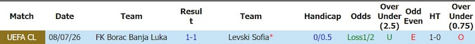 Nhận định, soi kèo Levski Sofia vs Borac Banja Luka, 0h30 ngày 15/7: Chủ nhà tự tin - Ảnh 3