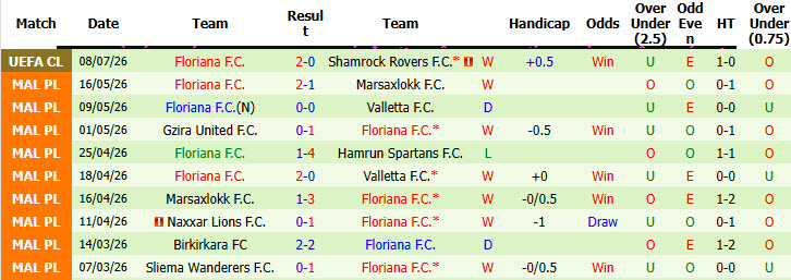 Nhận định, soi kèo Shamrock Rovers vs Floriana, 02h00 ngày 15/7: Nỗ lực bất thành - Ảnh 3