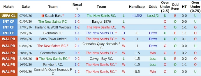 Nhận định, soi kèo The New Saints vs Sabah Baku, 0h30 ngày 15/7: Đẳng cấp khác biệt - Ảnh 1