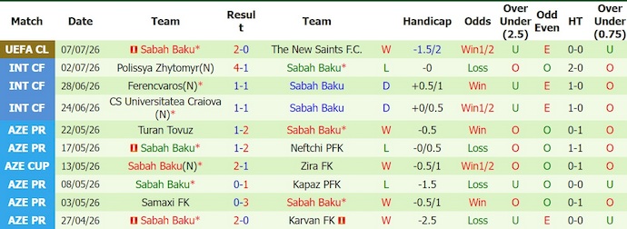 Nhận định, soi kèo The New Saints vs Sabah Baku, 0h30 ngày 15/7: Đẳng cấp khác biệt - Ảnh 2