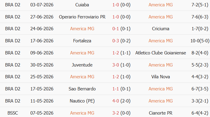 Soi kèo góc America MG vs Londrina PR, 5h00 ngày 14/07 - Ảnh 1