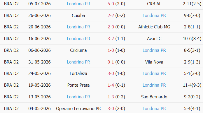Soi kèo góc America MG vs Londrina PR, 5h00 ngày 14/07 - Ảnh 2