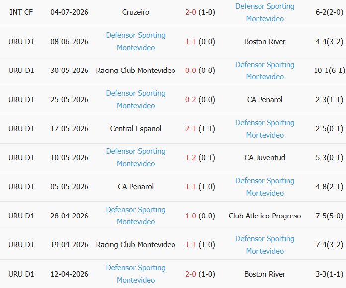 Soi kèo góc Cerro Largo vs Defensor Sporting, 5h00 ngày 14/07 - Ảnh 2