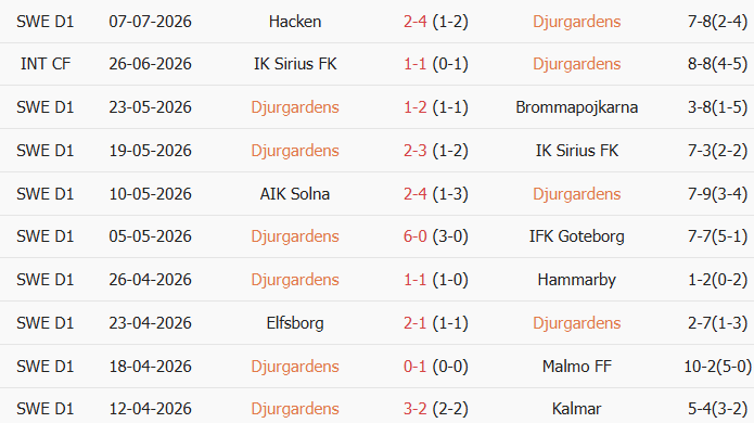Soi kèo góc Djurgardens vs Halmstads, 0h00 ngày 14/07 - Ảnh 1