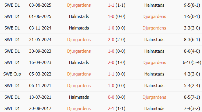 Soi kèo góc Djurgardens vs Halmstads, 0h00 ngày 14/07 - Ảnh 3
