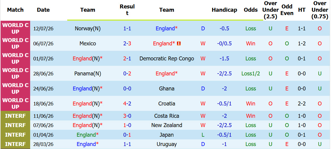 Nhận định, soi kèo Anh vs Argentina, 02h00 ngày 16/7: Cuộc chiến thể lực - Ảnh 4