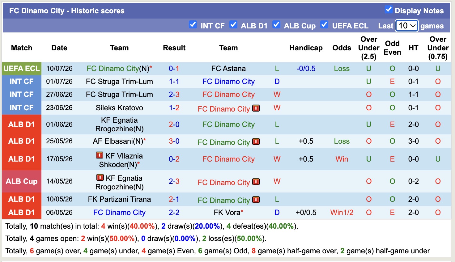 Nhận định, soi kèo Astana vs Dinamo City, 22h00 ngày 16/7: Tin tưởng chủ nhà - Ảnh 2