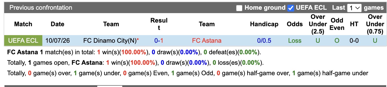 Nhận định, soi kèo Astana vs Dinamo City, 22h00 ngày 16/7: Tin tưởng chủ nhà - Ảnh 3