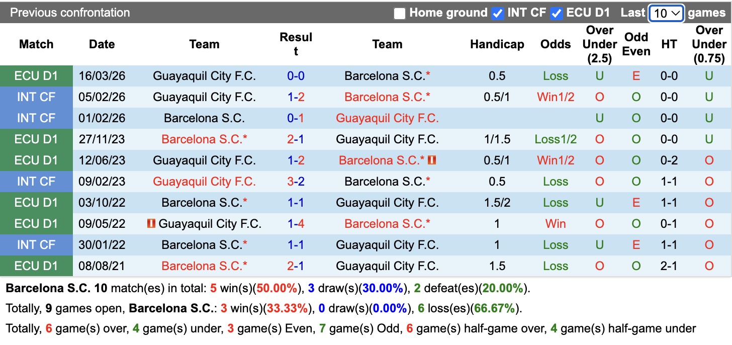 Nhận định, soi kèo Barcelona SC vs Guayaquil City, 07h30 ngày 16/7: Không hề ngon ăn - Ảnh 3