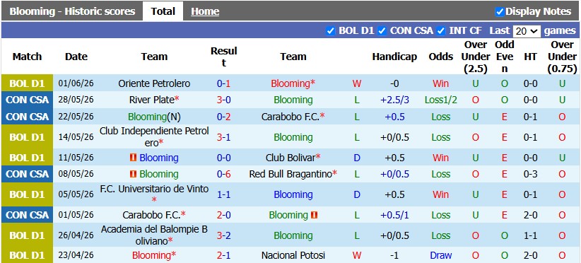 Nhận định, soi kèo Blooming vs San Jose, 7h30 ngày 15/7: Đè bẹp nhược tiểu - Ảnh 1