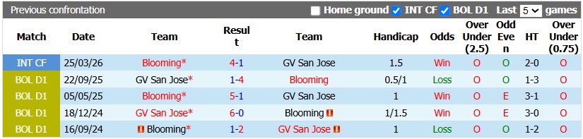 Nhận định, soi kèo Blooming vs San Jose, 7h30 ngày 15/7: Đè bẹp nhược tiểu - Ảnh 3