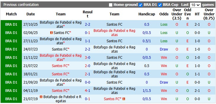 Nhận định, soi kèo Botafogo Regatas vs Santos, 5h30 ngày 17/7: Khách có điểm?! - Ảnh 3