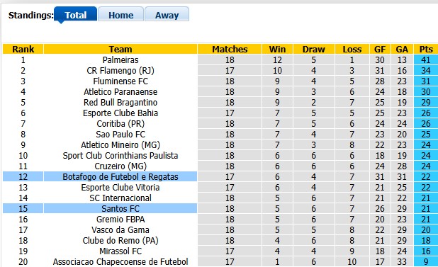 Nhận định, soi kèo Botafogo Regatas vs Santos, 5h30 ngày 17/7: Khách có điểm?! - Ảnh 4