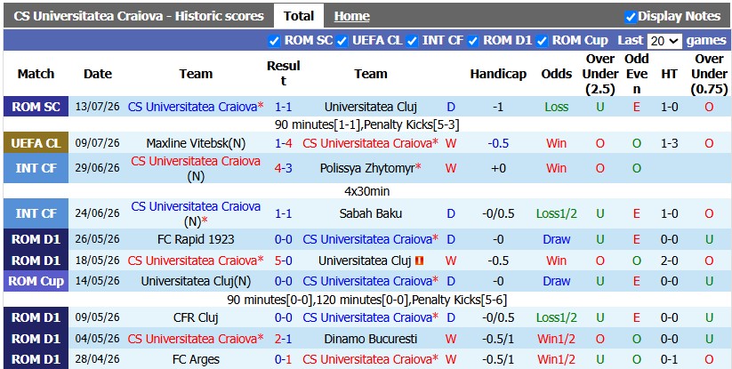 Nhận định, soi kèo Craiova vs Maxline Vitebsk, 0h30 ngày 16/7: Số phận an bài - Ảnh 1