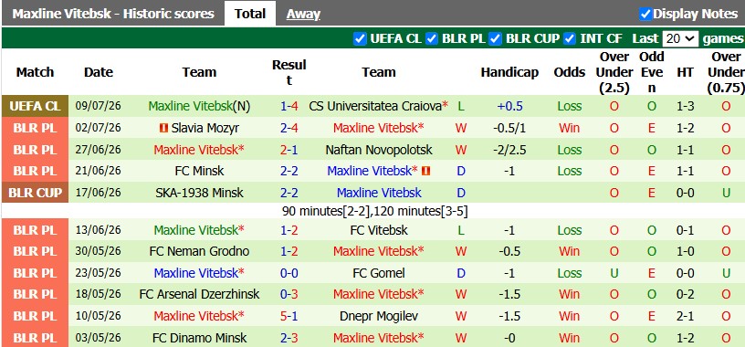 Nhận định, soi kèo Craiova vs Maxline Vitebsk, 0h30 ngày 16/7: Số phận an bài - Ảnh 2