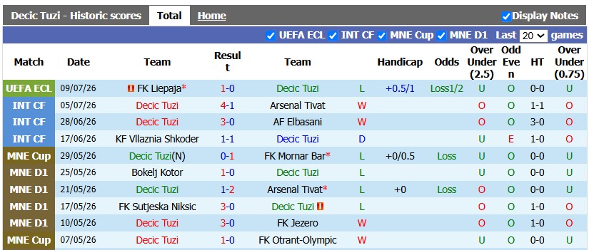 Nhận định, soi kèo Decic Tuzi vs Liepaja, 1h30 ngày 16/7: Chủ nhà dừng bước - Ảnh 1