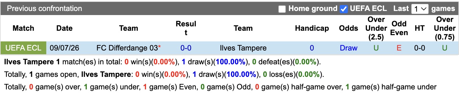 Nhận định, soi kèo Ilves Tampere vs Differdange, 22h00 ngày 16/7: Điểm tựa sân nhà - Ảnh 3