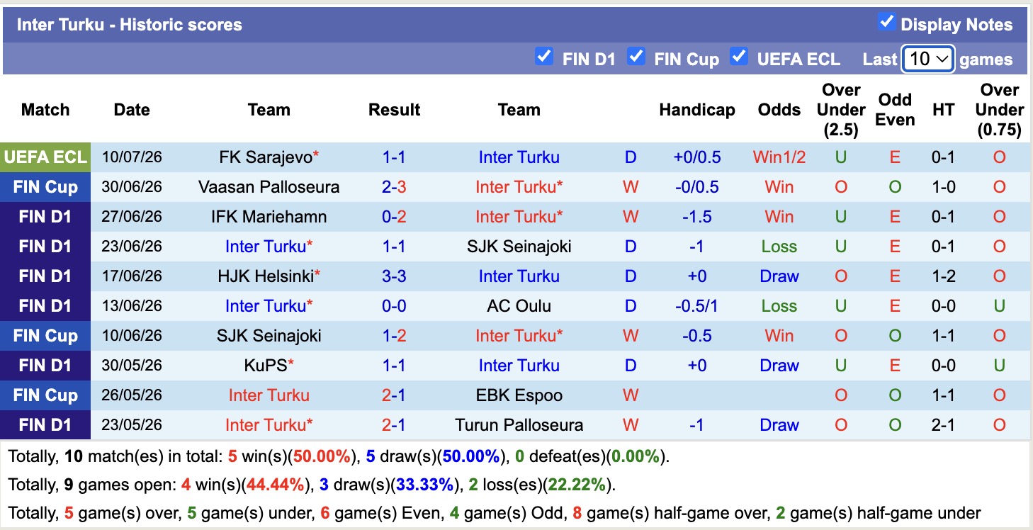 Nhận định, soi kèo Inter Turku vs Sarajevo, 22h00 ngày 16/7: Kẻ tám lạng, người nửa cân - Ảnh 1