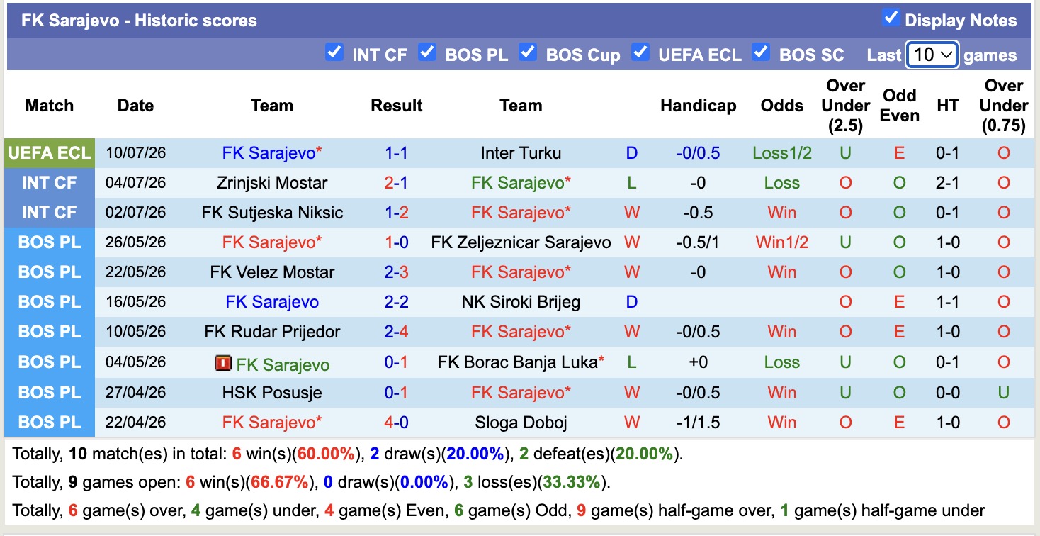 Nhận định, soi kèo Inter Turku vs Sarajevo, 22h00 ngày 16/7: Kẻ tám lạng, người nửa cân - Ảnh 2