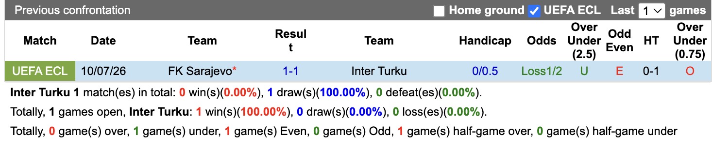 Nhận định, soi kèo Inter Turku vs Sarajevo, 22h00 ngày 16/7: Kẻ tám lạng, người nửa cân - Ảnh 3