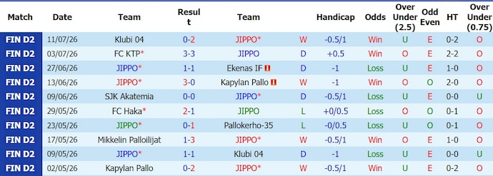 Nhận định, soi kèo JIPPO vs Mikkeli, 22h30 ngày 15/7: Không dễ dàng - Ảnh 1