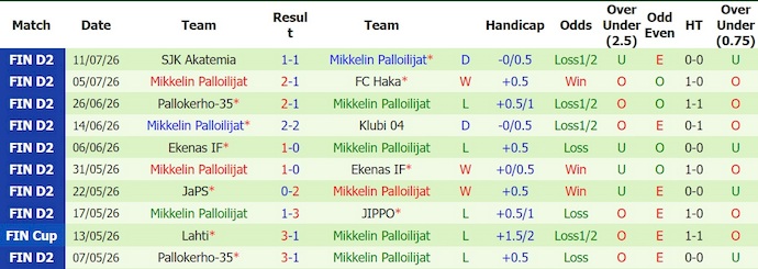 Nhận định, soi kèo JIPPO vs Mikkeli, 22h30 ngày 15/7: Không dễ dàng - Ảnh 2