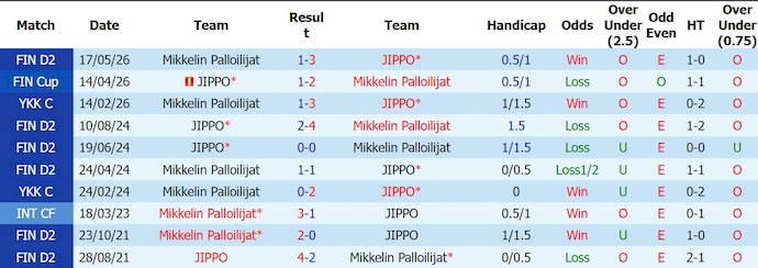 Nhận định, soi kèo JIPPO vs Mikkeli, 22h30 ngày 15/7: Không dễ dàng - Ảnh 3