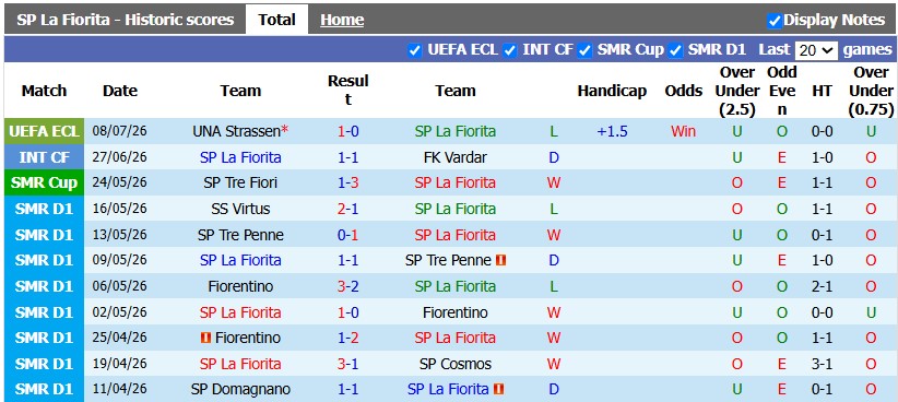 Nhận định, soi kèo La Fiorita vs Strassen, 2h00 ngày 15/7: Ngẩng cao đầu - Ảnh 1