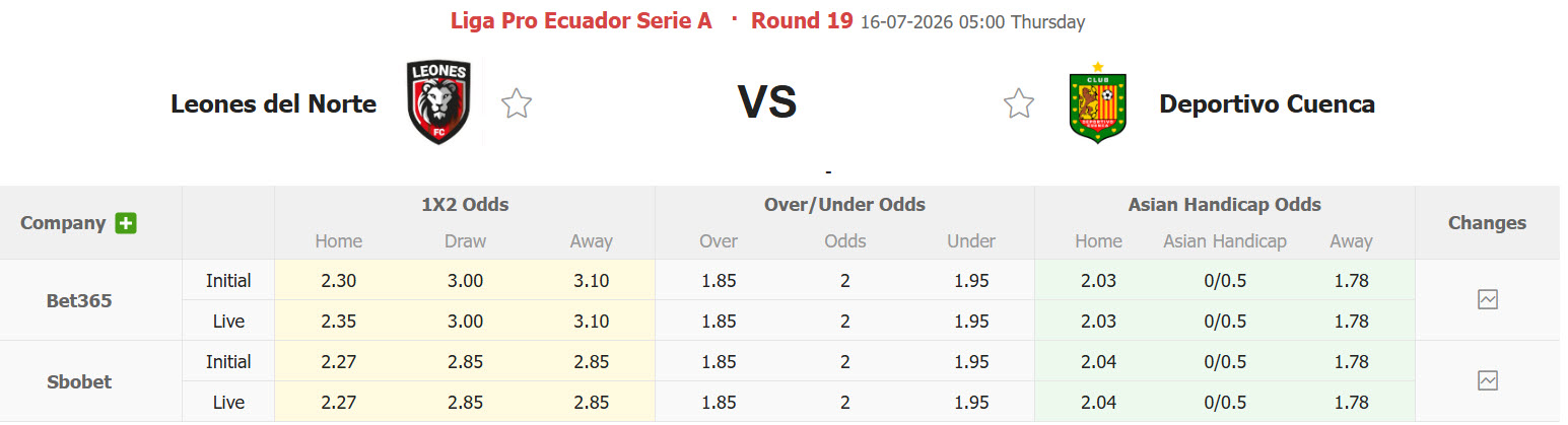 Nhận định, soi kèo Leones Norte vs Deportivo Cuenca, 05h00 ngày 16/7: Bật khỏi top 6 - Ảnh 1