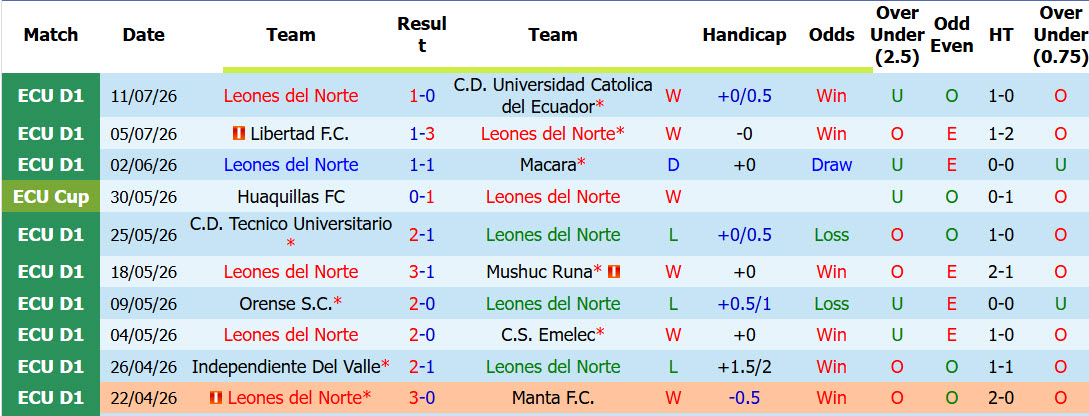 Nhận định, soi kèo Leones Norte vs Deportivo Cuenca, 05h00 ngày 16/7: Bật khỏi top 6 - Ảnh 2