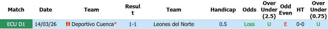 Nhận định, soi kèo Leones Norte vs Deportivo Cuenca, 05h00 ngày 16/7: Bật khỏi top 6 - Ảnh 4