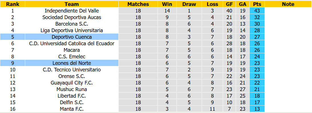Nhận định, soi kèo Leones Norte vs Deportivo Cuenca, 05h00 ngày 16/7: Bật khỏi top 6 - Ảnh 5