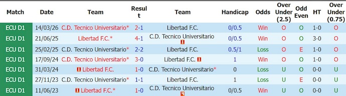 Nhận định, soi kèo Libertad vs Tecnico, 0h00 ngày 16/7: Phong độ trái ngược - Ảnh 3