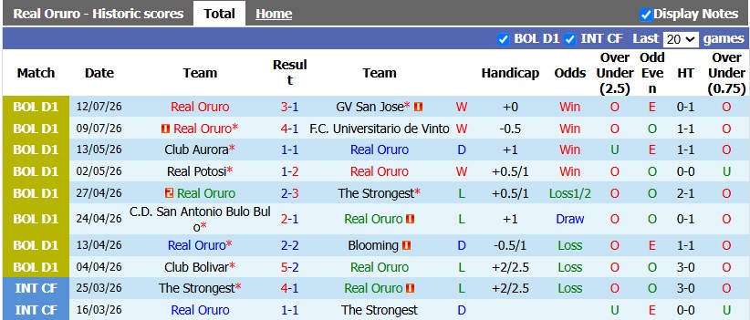 Nhận định, soi kèo Oruro vs Always Ready, 5h00 ngày 15/7: Cởi mở - Ảnh 1