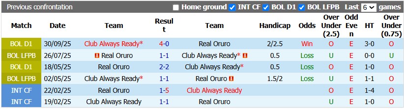 Nhận định, soi kèo Oruro vs Always Ready, 5h00 ngày 15/7: Cởi mở - Ảnh 3