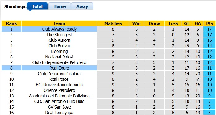 Nhận định, soi kèo Oruro vs Always Ready, 5h00 ngày 15/7: Cởi mở - Ảnh 4