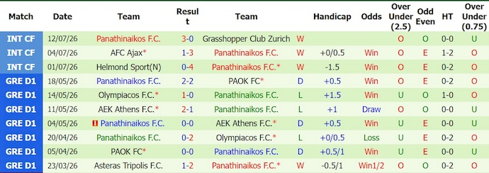 Nhận định, soi kèo Rapid Wien vs Panathinaikos, 23h00 ngày 15/7: Phong độ đang lên - Ảnh 2
