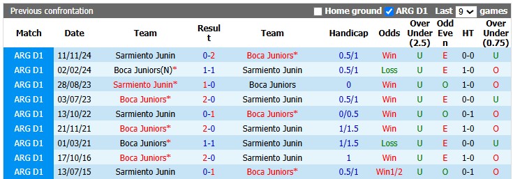 Nhận định, soi kèo Sarmiento Junin vs Boca Juniors, 7h45 ngày 17/7: Boca dừng bước - Ảnh 3
