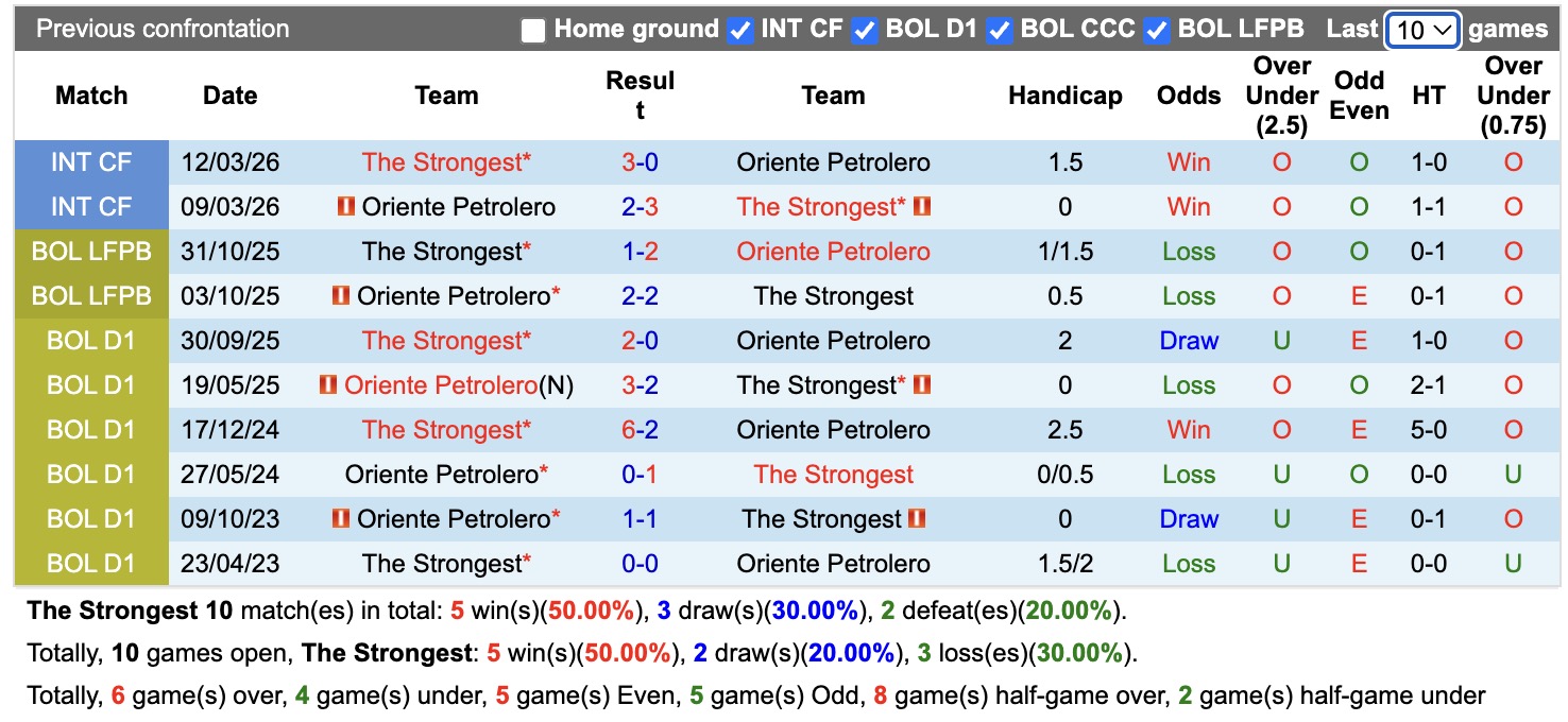Nhận định, soi kèo The Strongest vs Oriente Petrolero, 07h00 ngày 16/7: Tưng bừng bắn phá - Ảnh 3