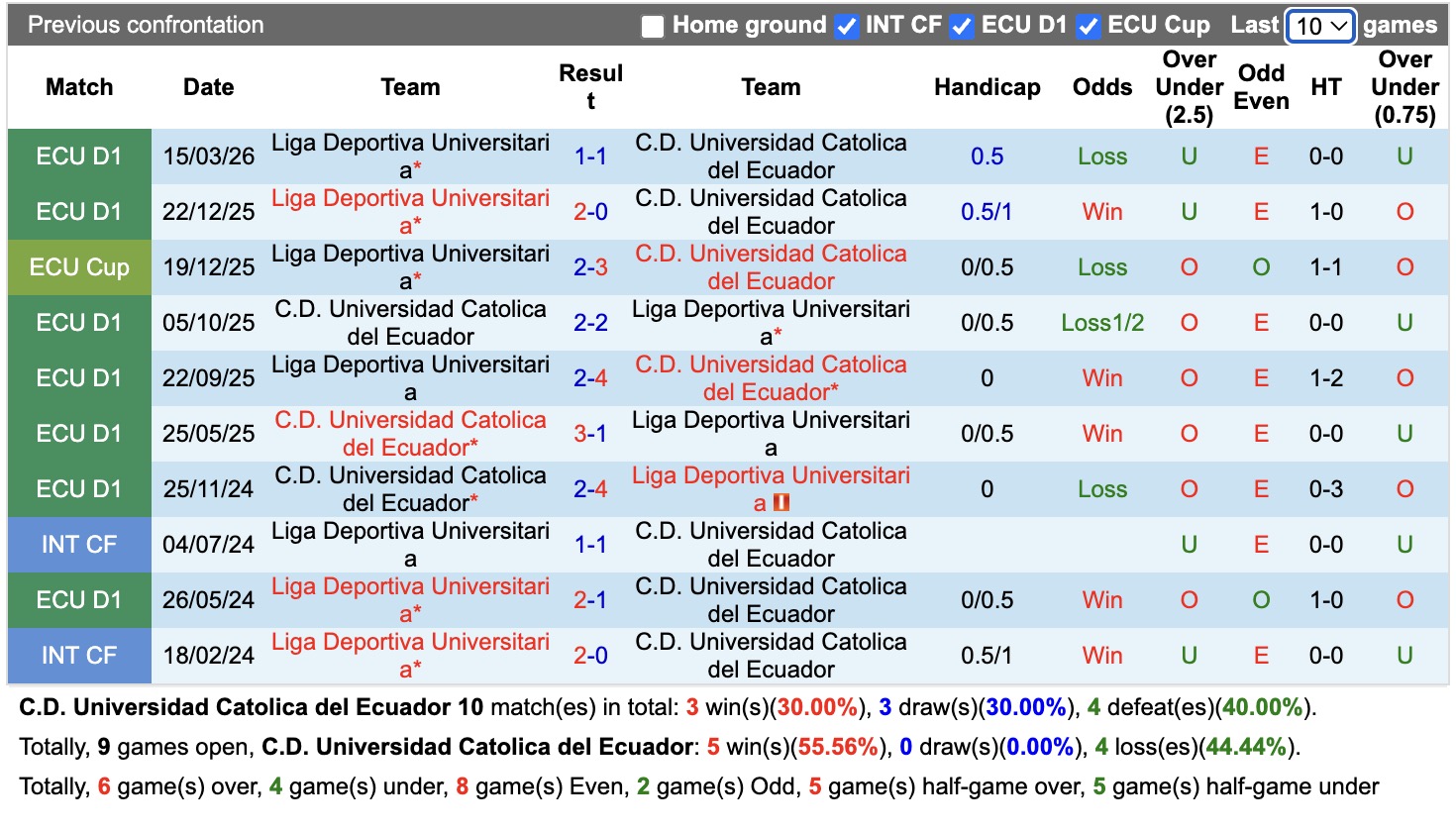 Nhận định, soi kèo Universidad Catolica vs Liga Deportiva, 05h00 ngày 16/7: Kịch bản chia điểm - Ảnh 3
