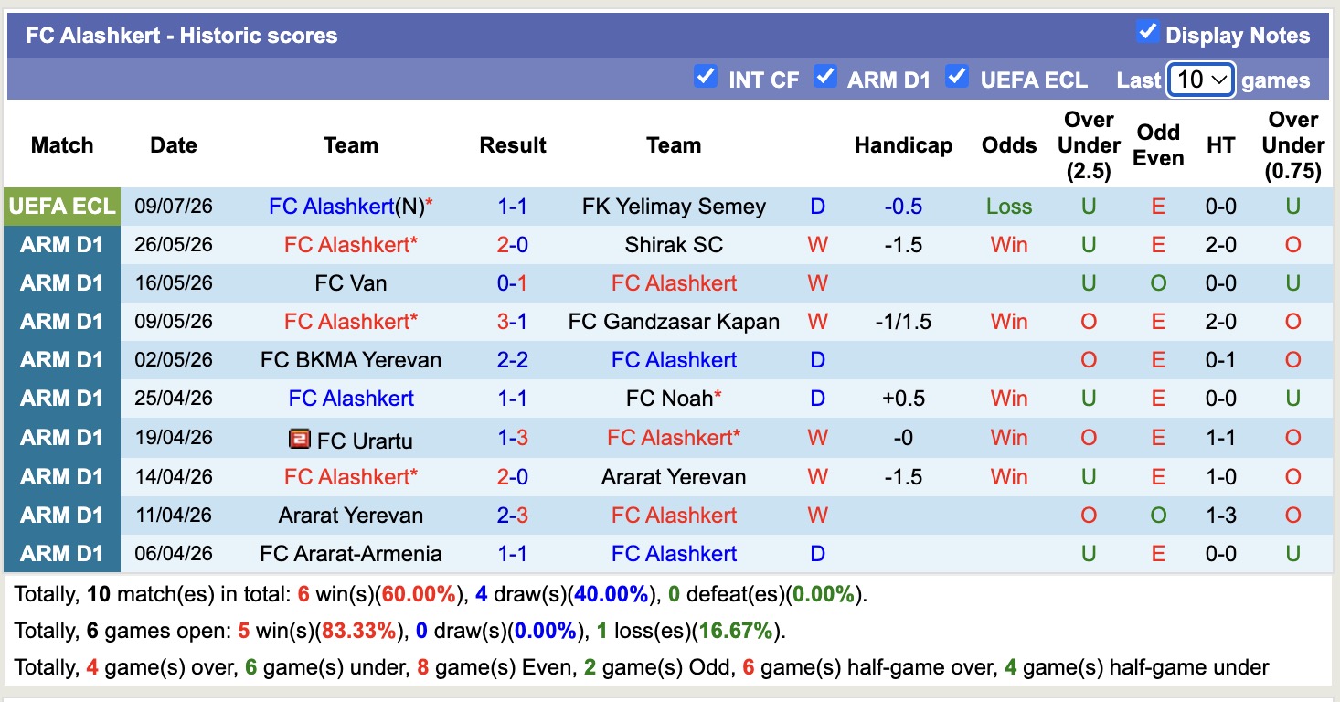 Nhận định, soi kèo Yelimay Semey vs Alashkert, 22h00 ngày 16/7: Trái đắng sân nhà - Ảnh 2