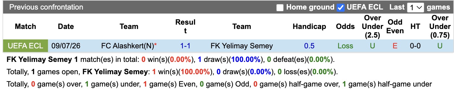 Nhận định, soi kèo Yelimay Semey vs Alashkert, 22h00 ngày 16/7: Trái đắng sân nhà - Ảnh 3