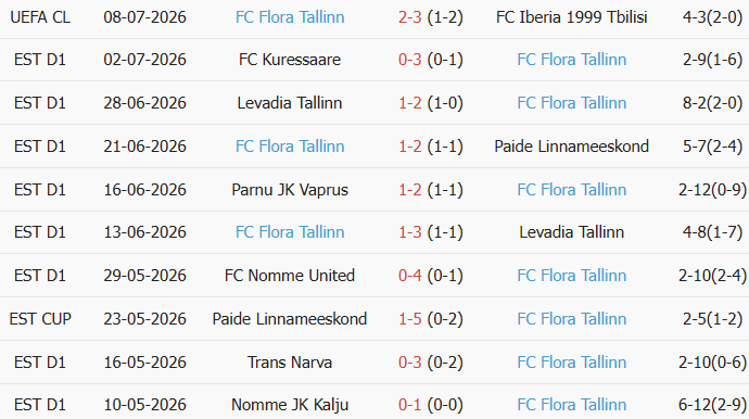 Soi kèo góc Iberia Tbilisi vs Flora, 23h00 ngày 14/07 - Ảnh 2