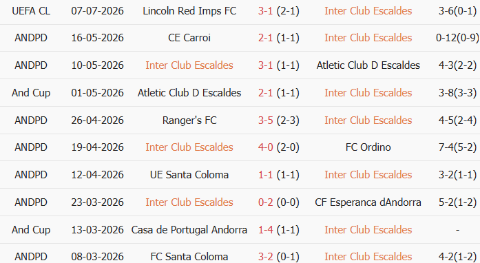Soi kèo góc Inter D'Escaldes vs Lincoln Red Imps, 23h00 ngày 14/07 - Ảnh 1