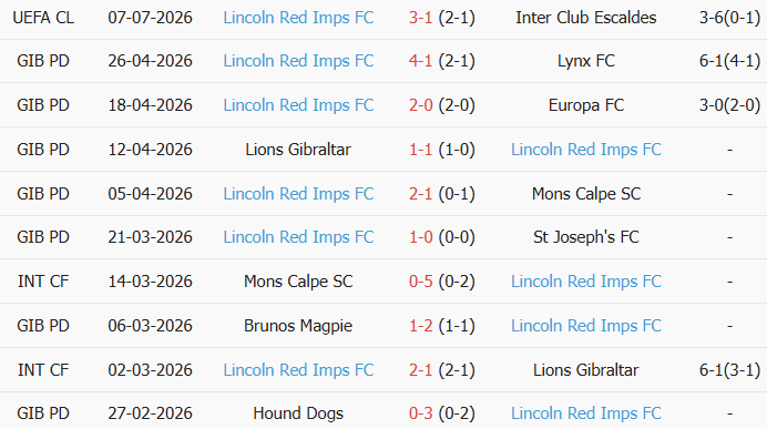 Soi kèo góc Inter D'Escaldes vs Lincoln Red Imps, 23h00 ngày 14/07 - Ảnh 2